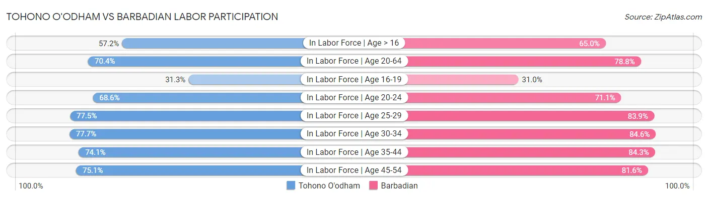Tohono O'odham vs Barbadian Labor Participation