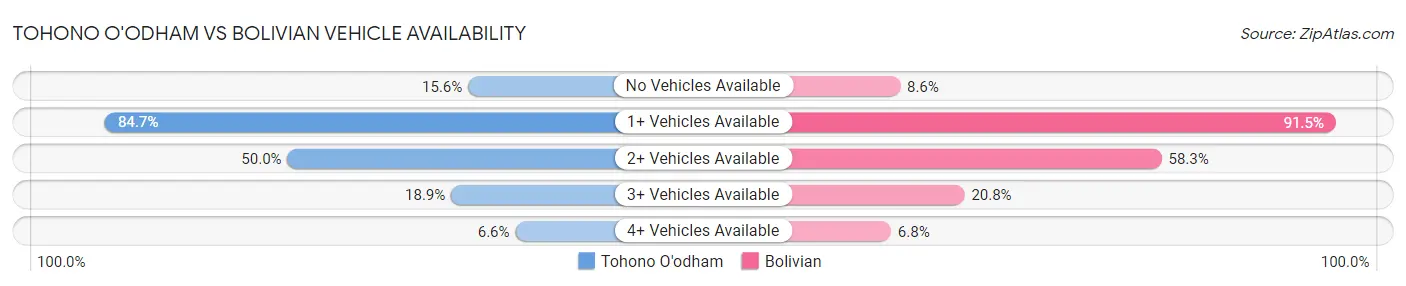 Tohono O'odham vs Bolivian Vehicle Availability