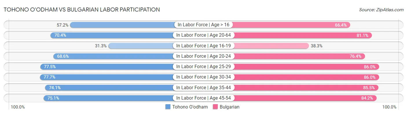 Tohono O'odham vs Bulgarian Labor Participation