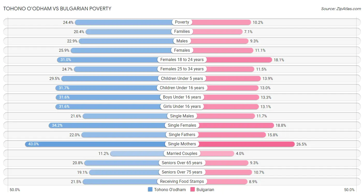 Tohono O'odham vs Bulgarian Poverty
