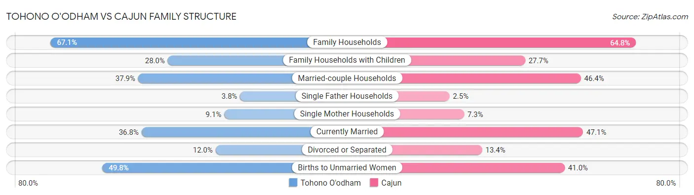 Tohono O'odham vs Cajun Family Structure