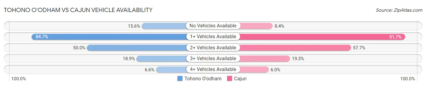 Tohono O'odham vs Cajun Vehicle Availability