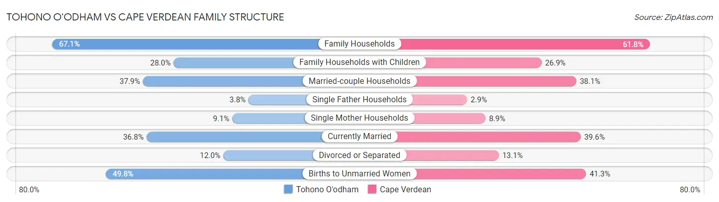 Tohono O'odham vs Cape Verdean Family Structure