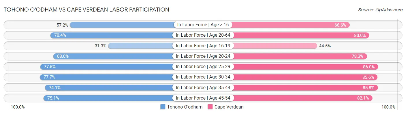 Tohono O'odham vs Cape Verdean Labor Participation