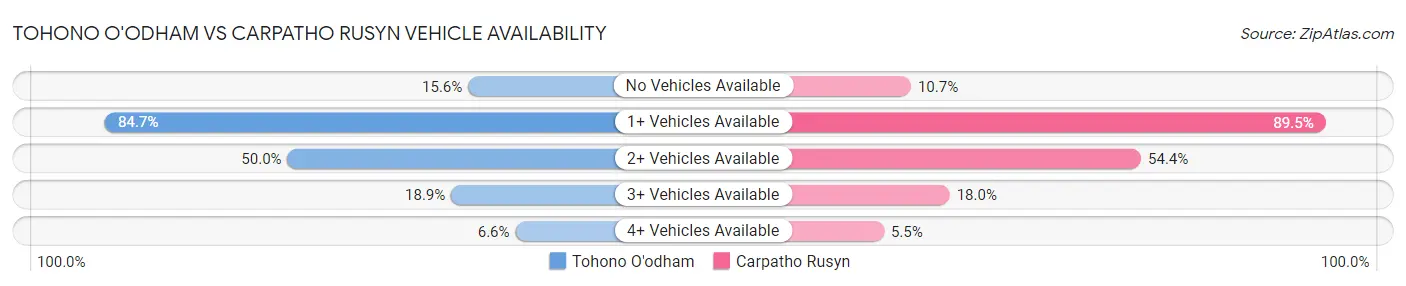 Tohono O'odham vs Carpatho Rusyn Vehicle Availability