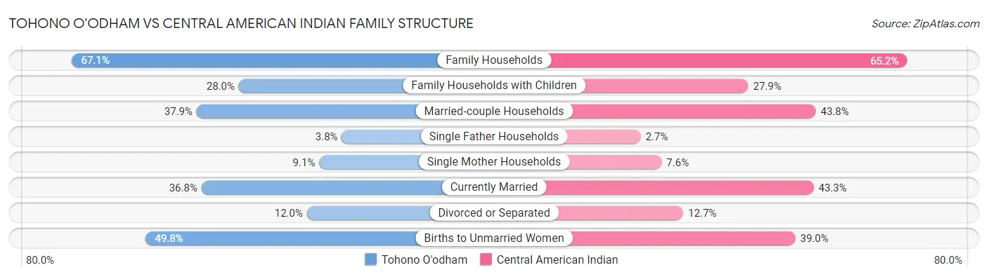 Tohono O'odham vs Central American Indian Family Structure