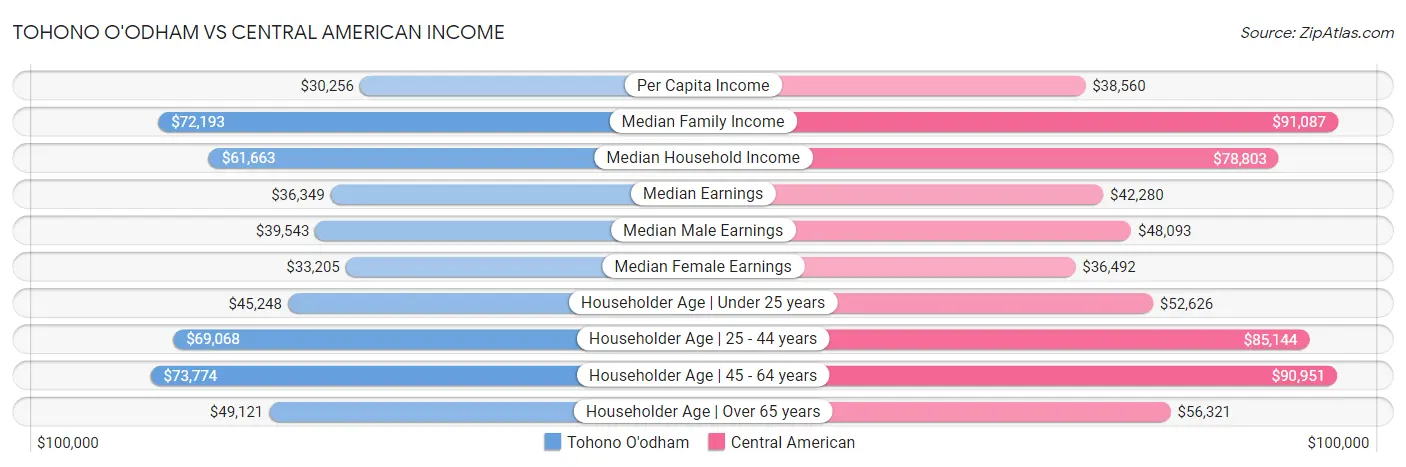 Tohono O'odham vs Central American Income