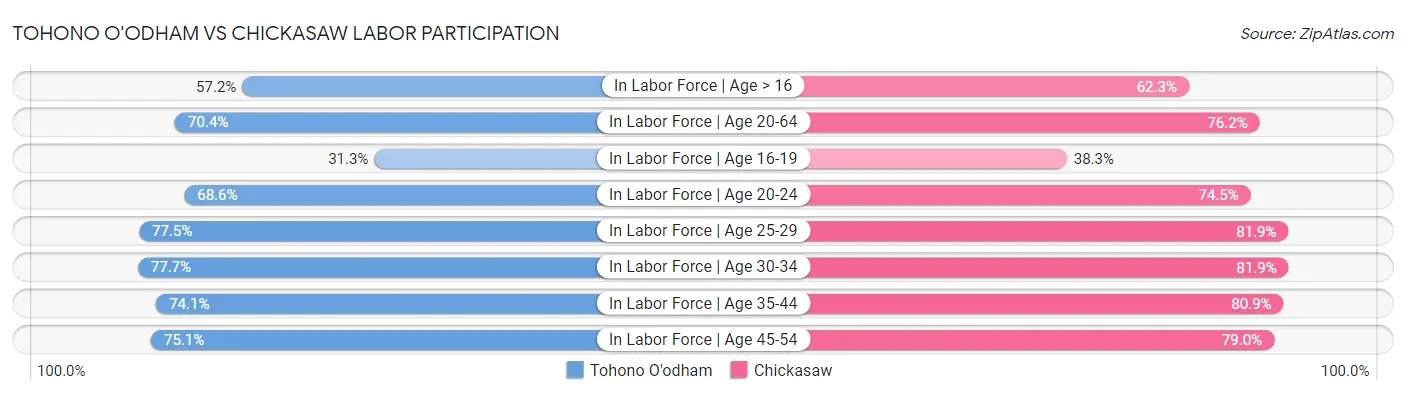 Tohono O'odham vs Chickasaw Labor Participation