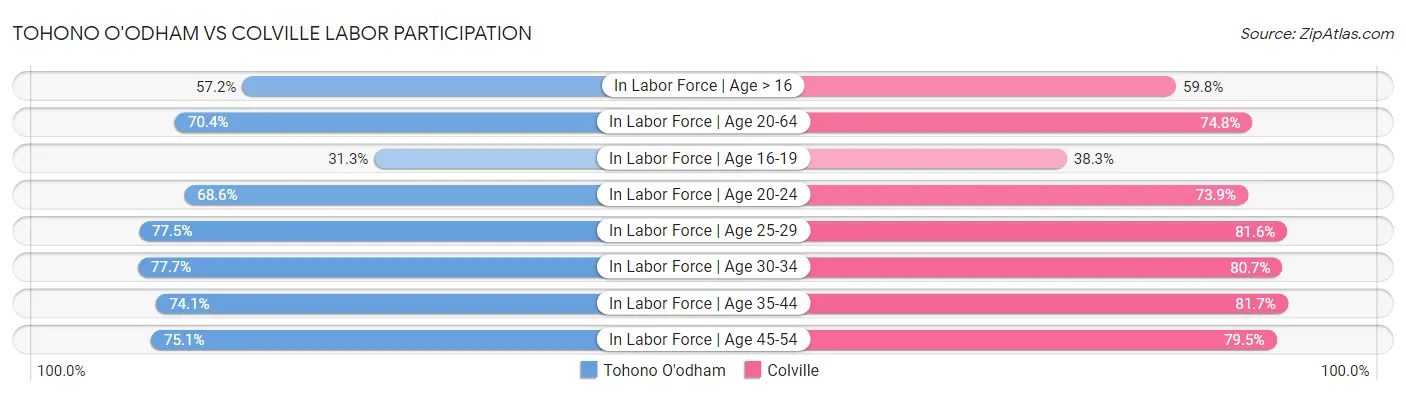 Tohono O'odham vs Colville Labor Participation
