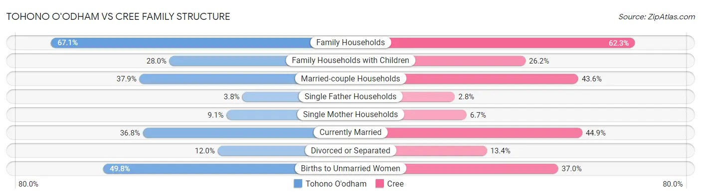 Tohono O'odham vs Cree Family Structure