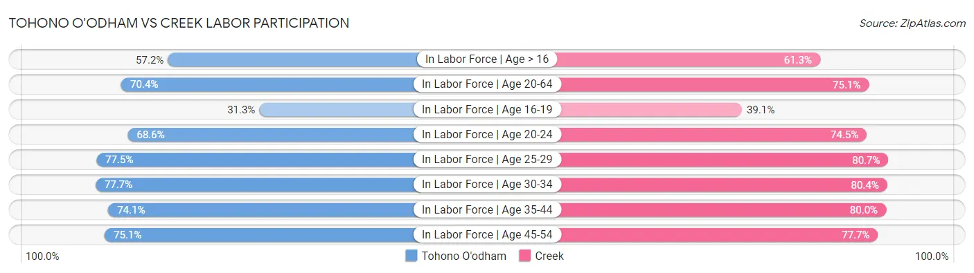 Tohono O'odham vs Creek Labor Participation