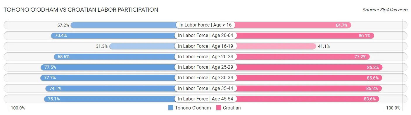 Tohono O'odham vs Croatian Labor Participation