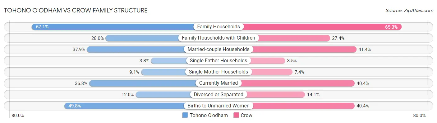 Tohono O'odham vs Crow Family Structure