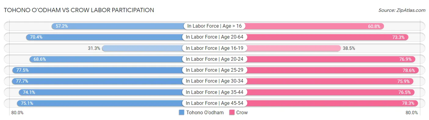 Tohono O'odham vs Crow Labor Participation
