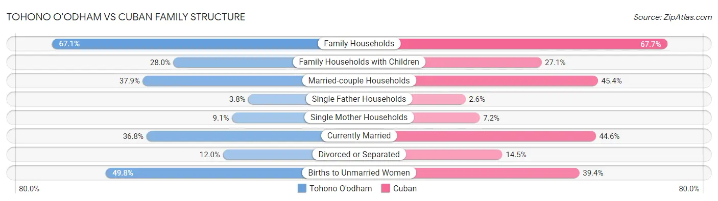 Tohono O'odham vs Cuban Family Structure
