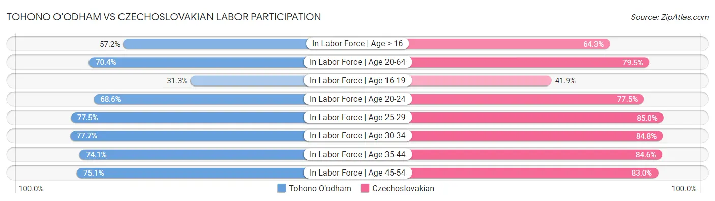 Tohono O'odham vs Czechoslovakian Labor Participation