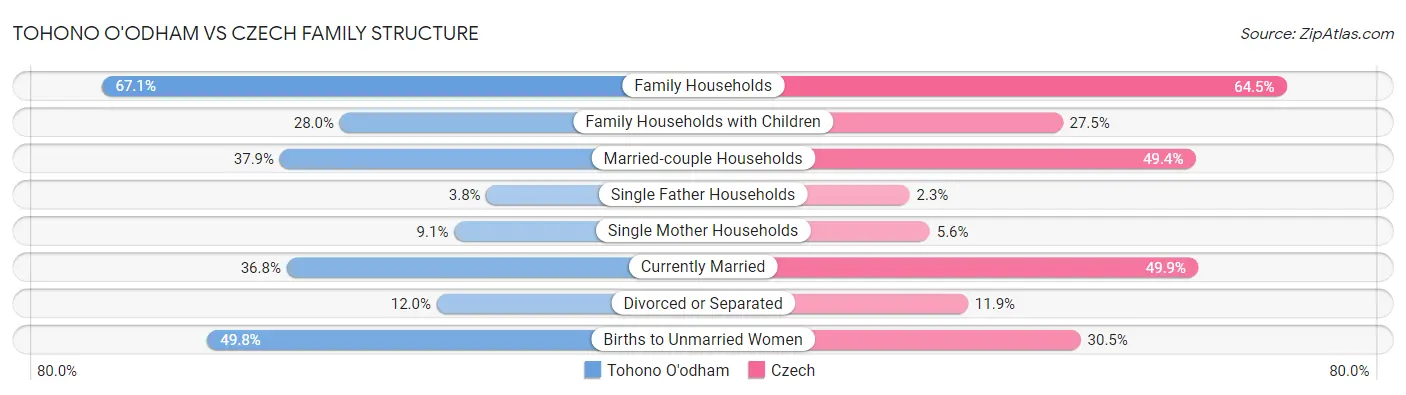 Tohono O'odham vs Czech Family Structure