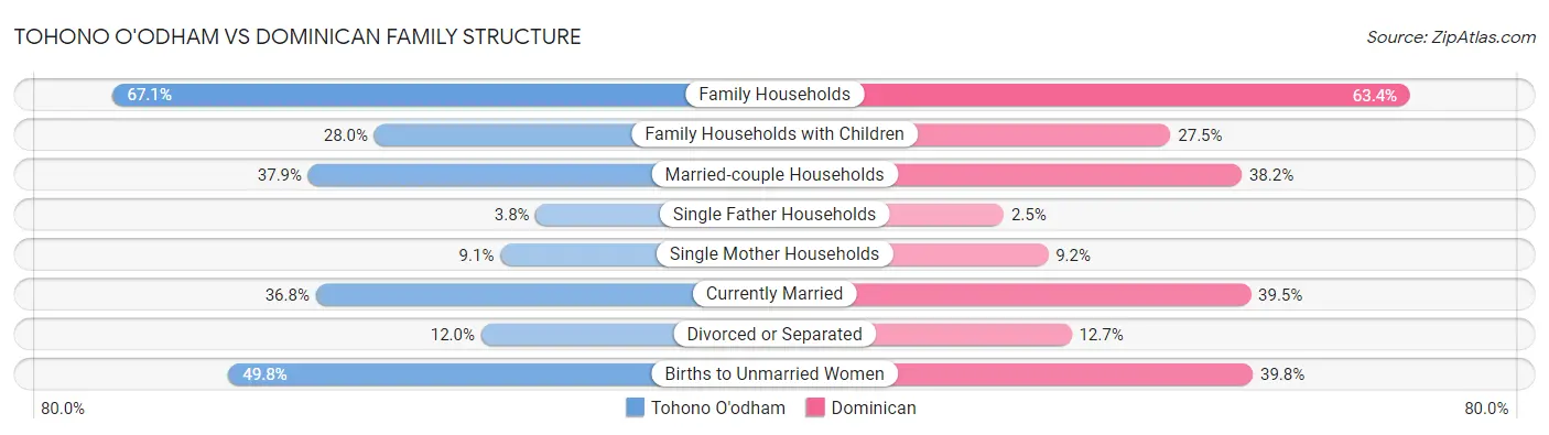 Tohono O'odham vs Dominican Family Structure