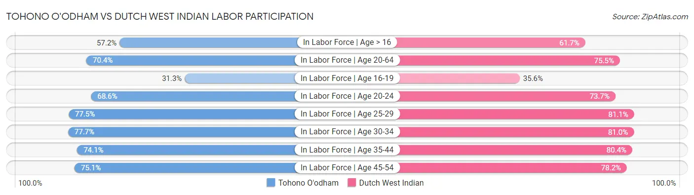 Tohono O'odham vs Dutch West Indian Labor Participation