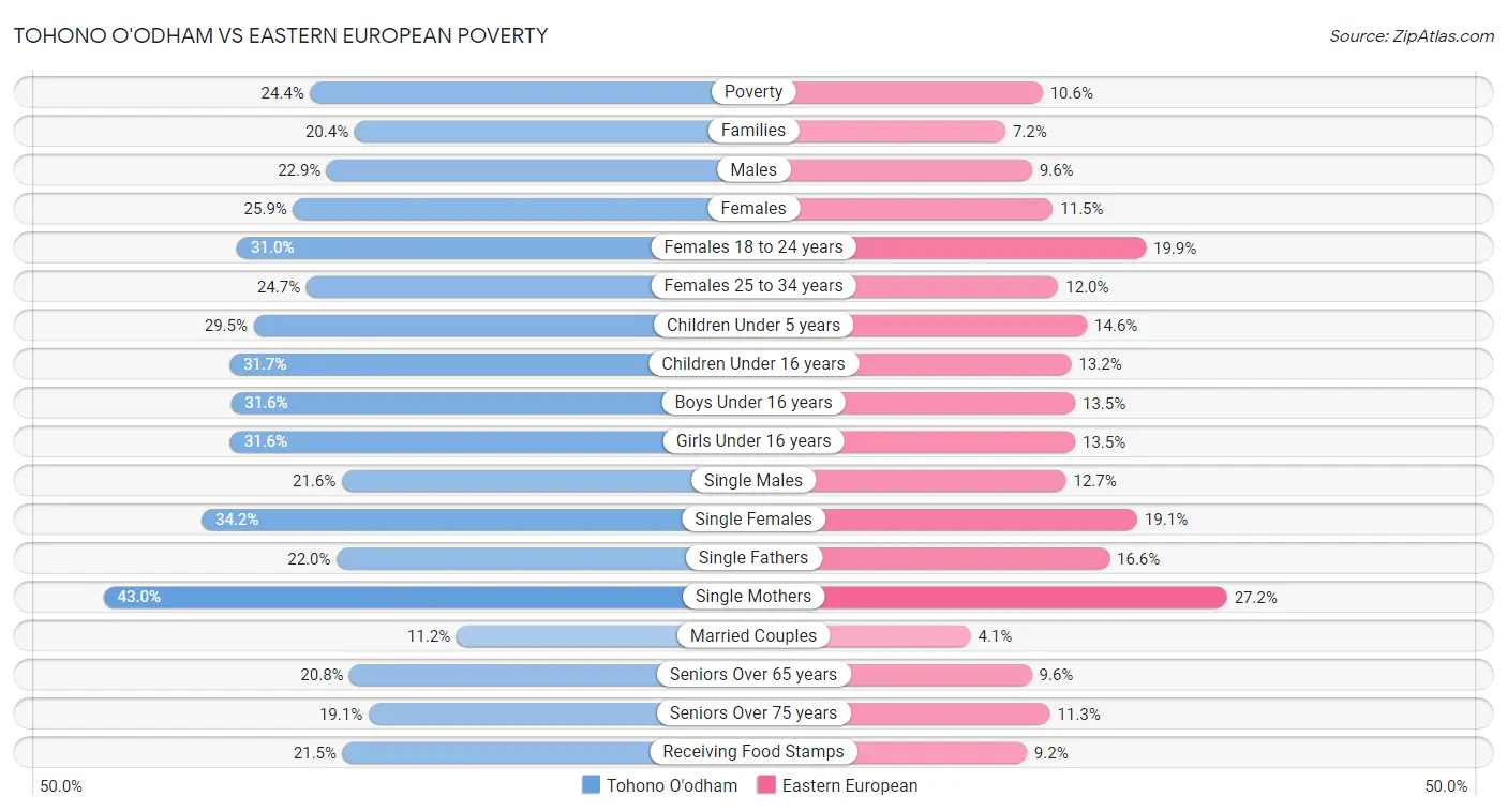 Tohono O'odham vs Eastern European Poverty