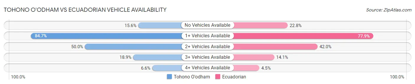 Tohono O'odham vs Ecuadorian Vehicle Availability