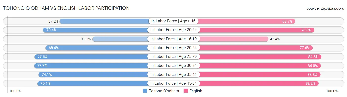 Tohono O'odham vs English Labor Participation