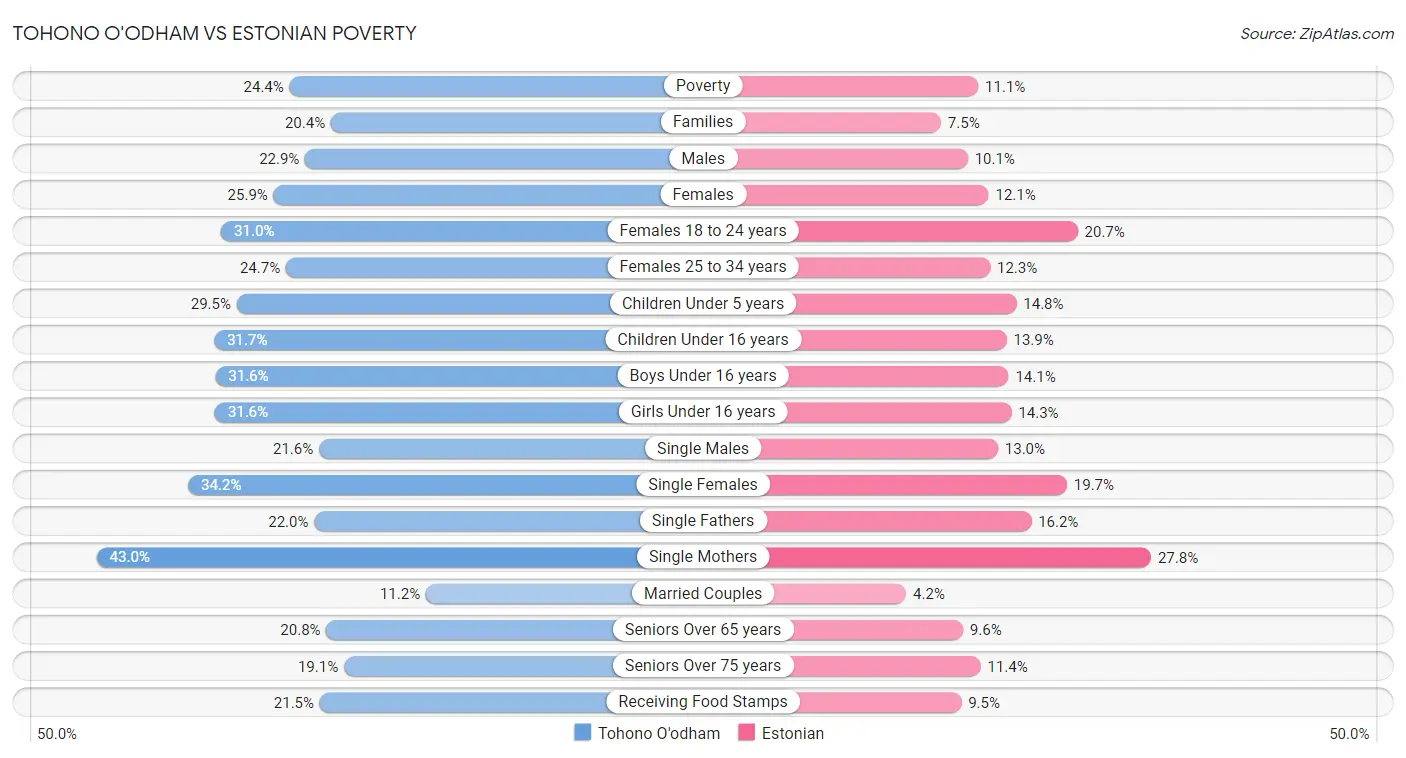 Tohono O'odham vs Estonian Poverty