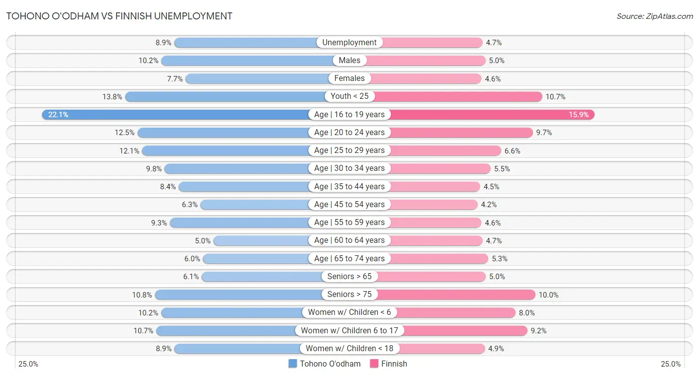 Tohono O'odham vs Finnish Unemployment