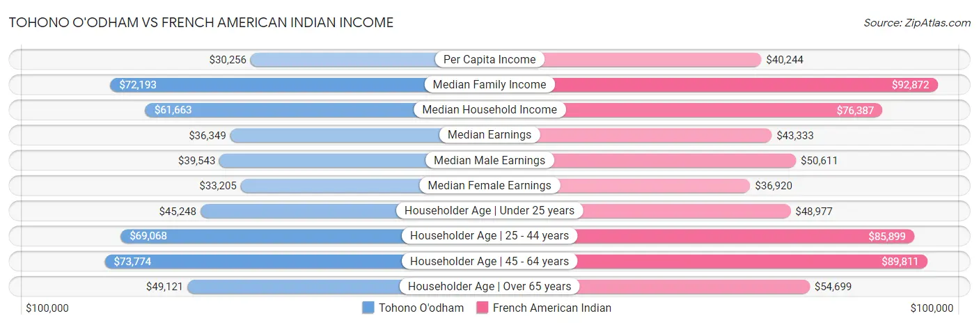 Tohono O'odham vs French American Indian Income
