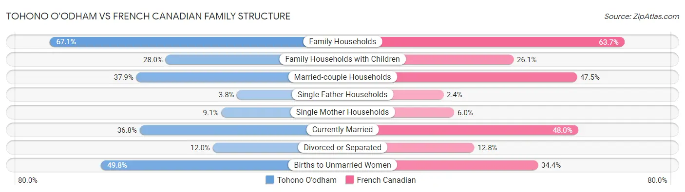 Tohono O'odham vs French Canadian Family Structure