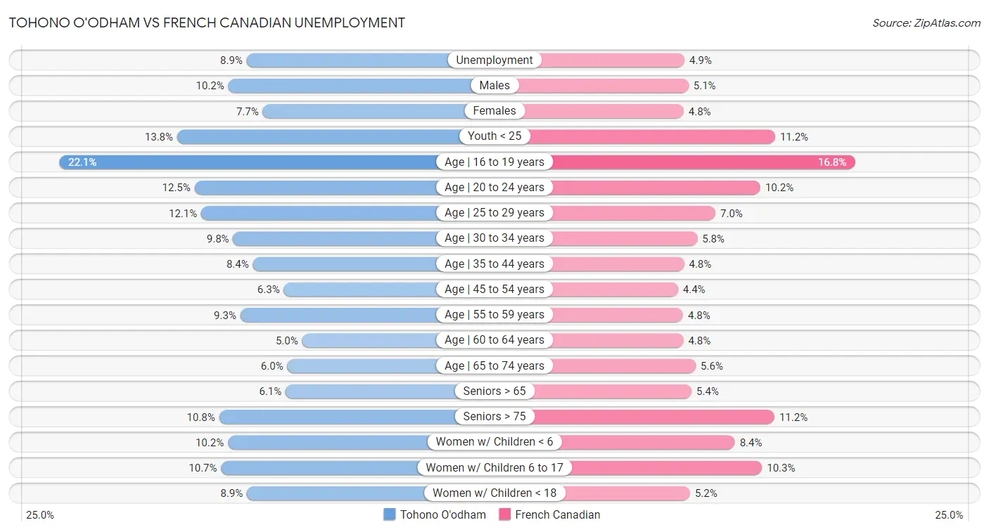 Tohono O'odham vs French Canadian Unemployment