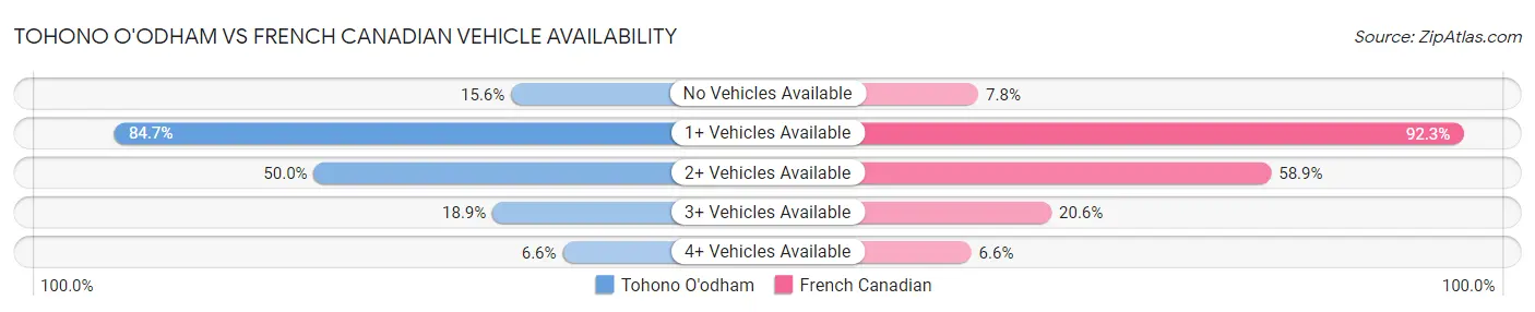 Tohono O'odham vs French Canadian Vehicle Availability