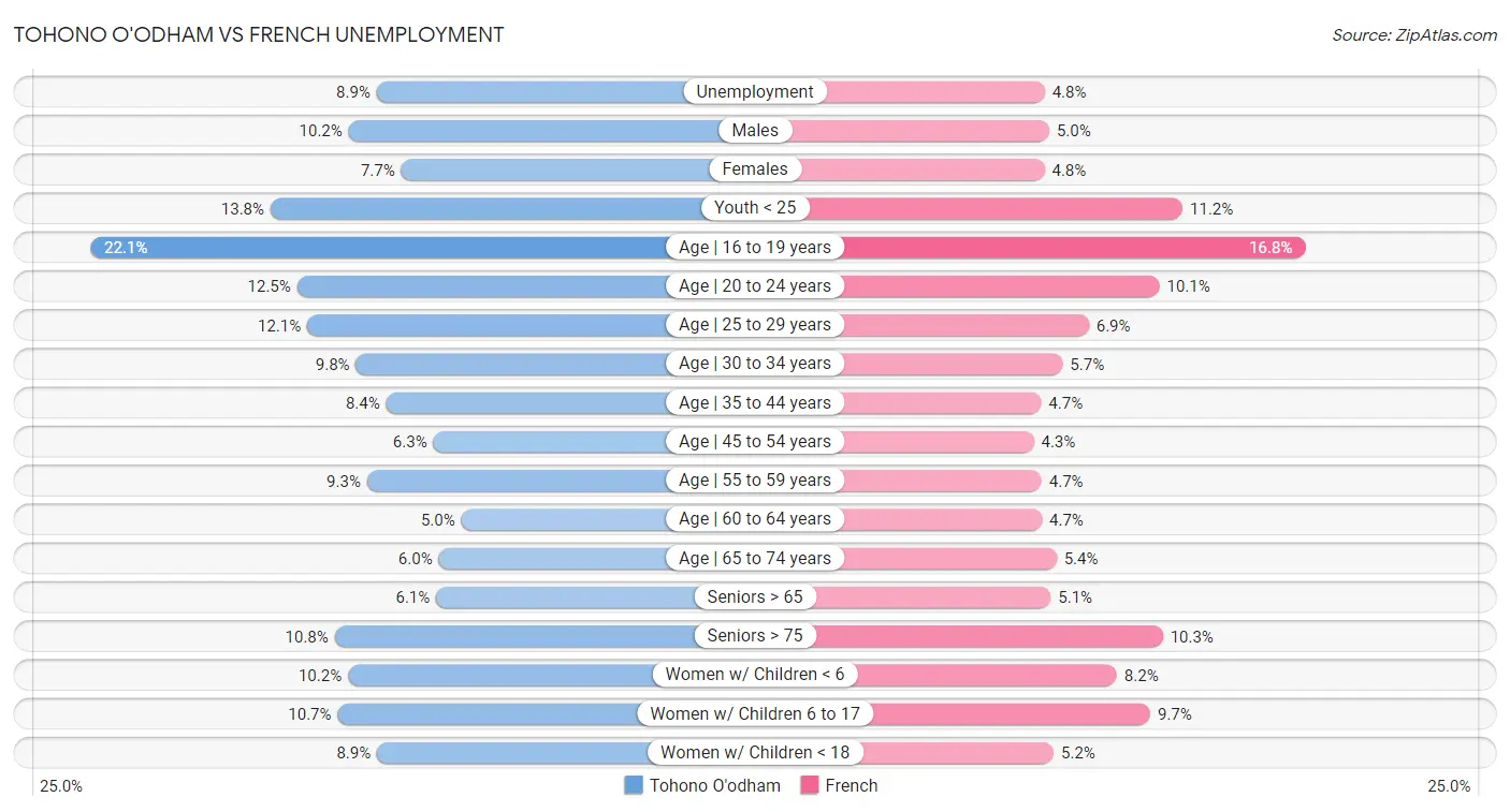 Tohono O'odham vs French Unemployment