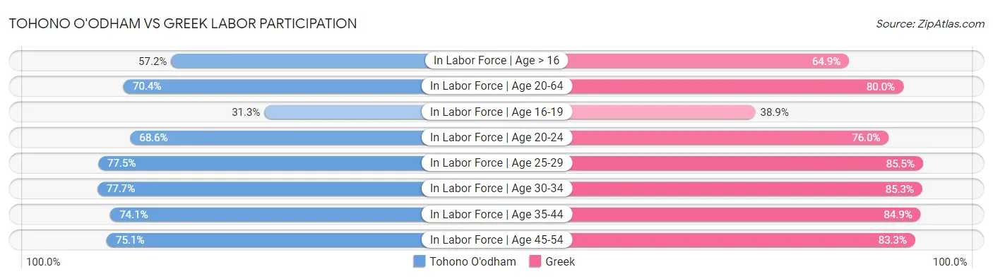 Tohono O'odham vs Greek Labor Participation