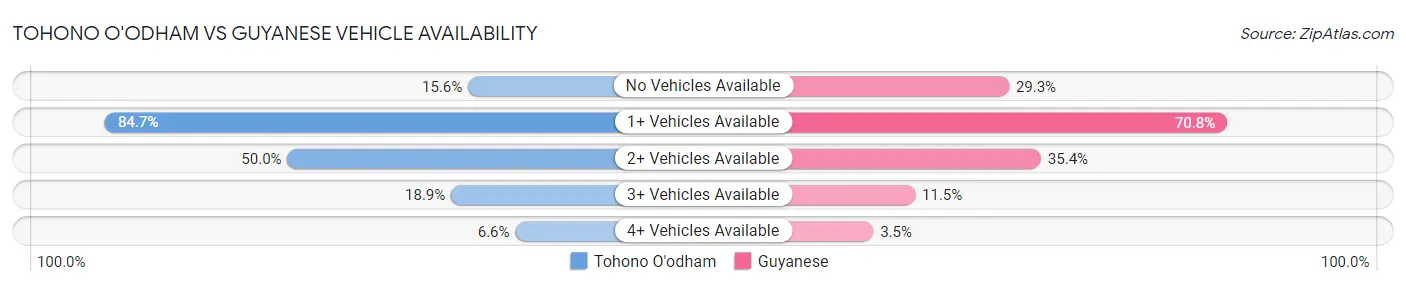 Tohono O'odham vs Guyanese Vehicle Availability