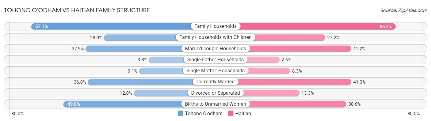 Tohono O'odham vs Haitian Family Structure
