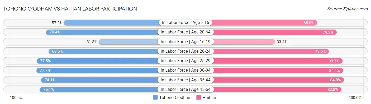 Tohono O'odham vs Haitian Labor Participation