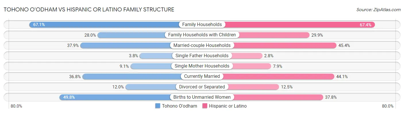 Tohono O'odham vs Hispanic or Latino Family Structure