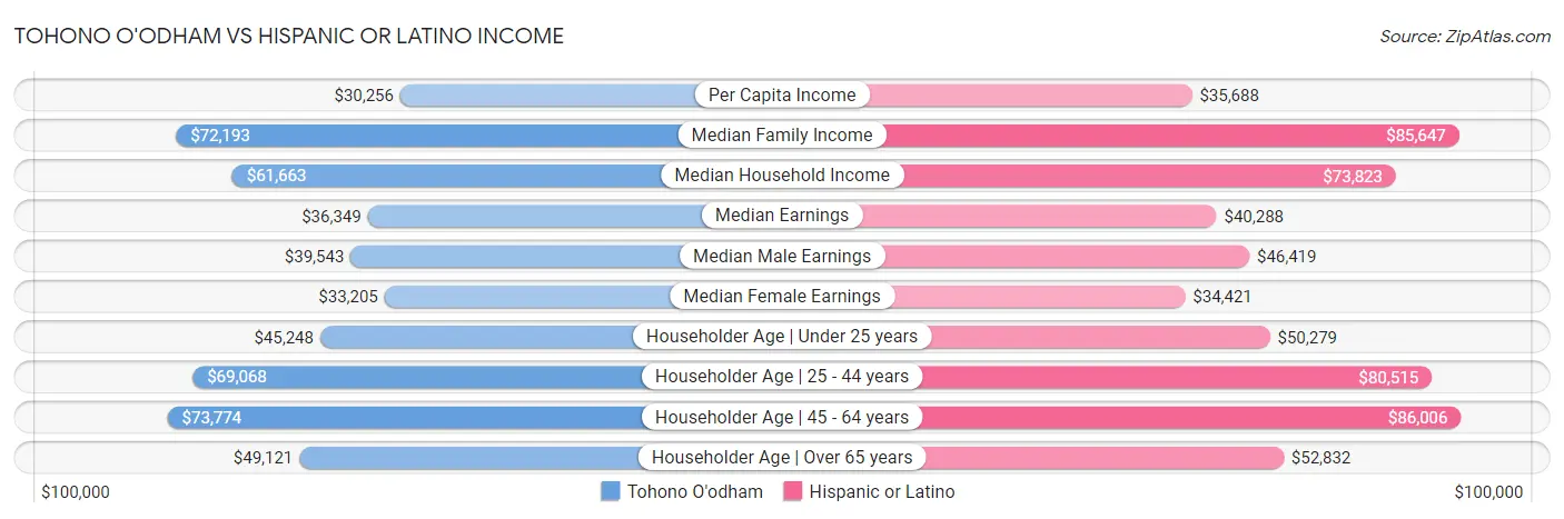 Tohono O'odham vs Hispanic or Latino Income
