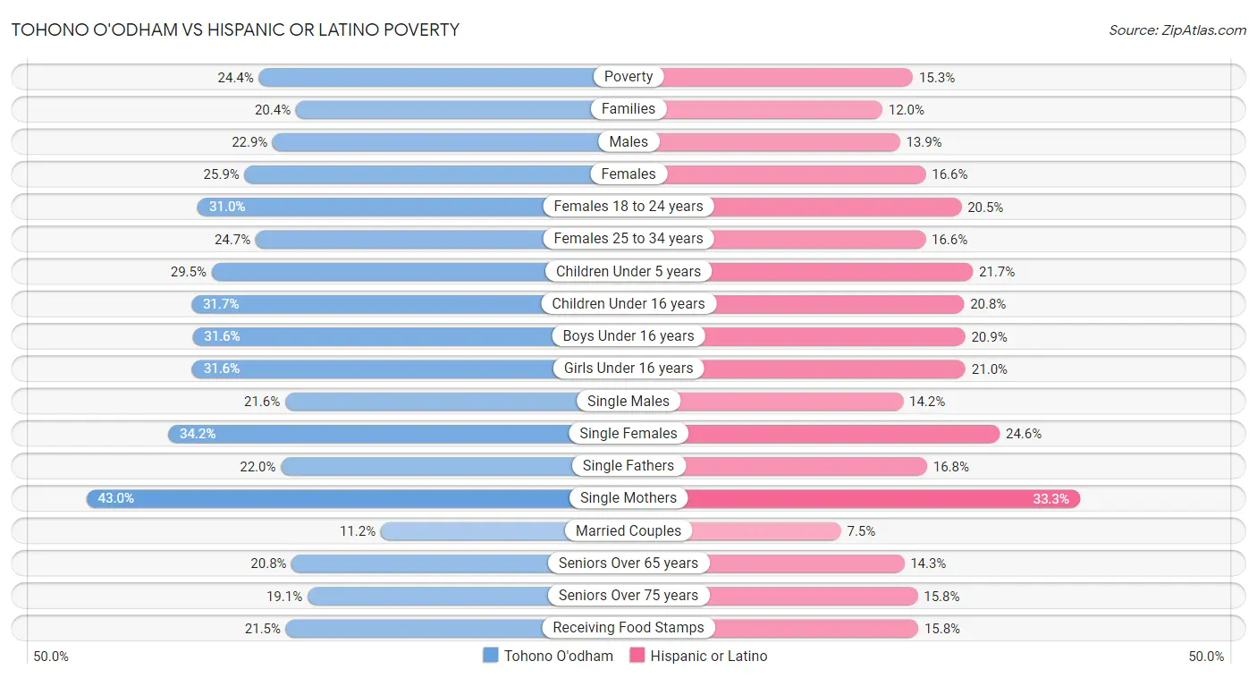 Tohono O'odham vs Hispanic or Latino Poverty