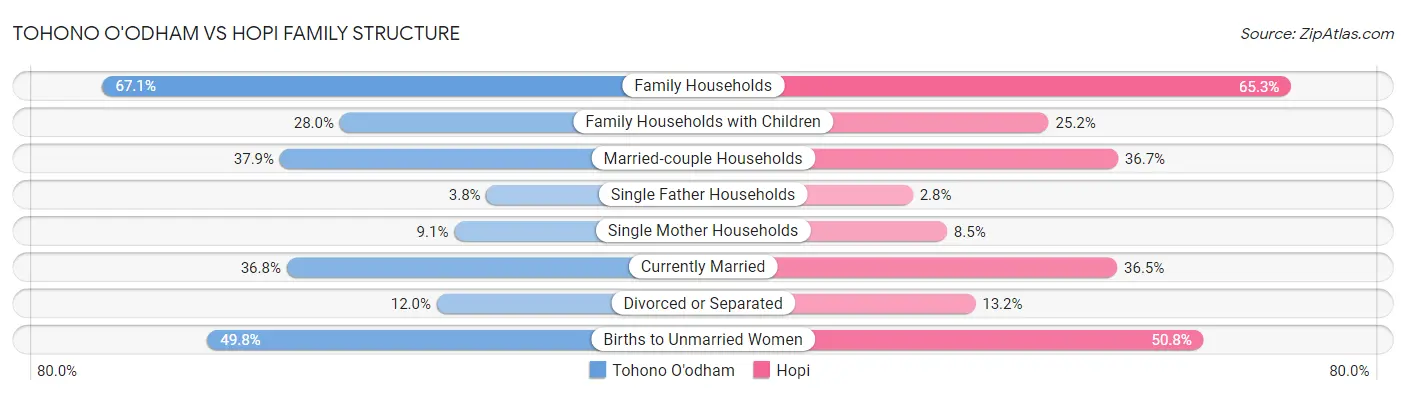 Tohono O'odham vs Hopi Family Structure