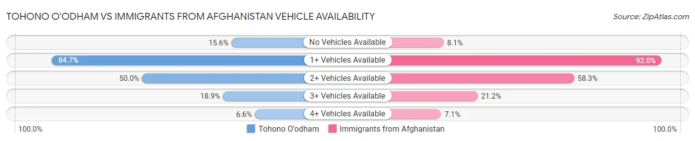 Tohono O'odham vs Immigrants from Afghanistan Vehicle Availability