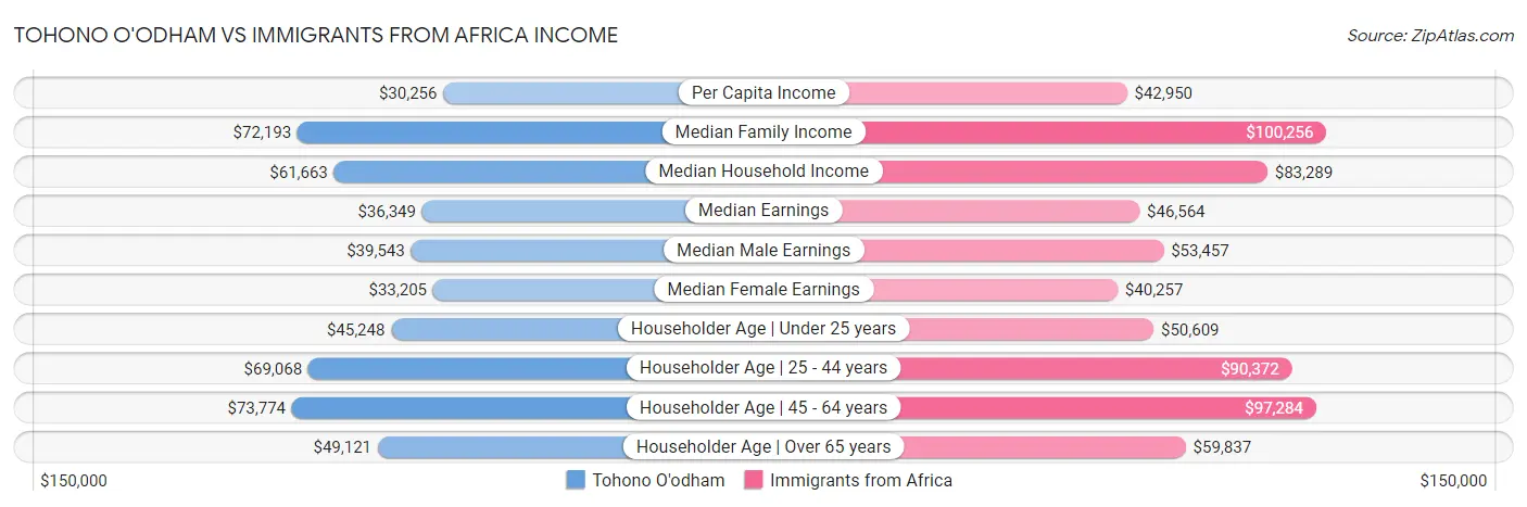 Tohono O'odham vs Immigrants from Africa Income