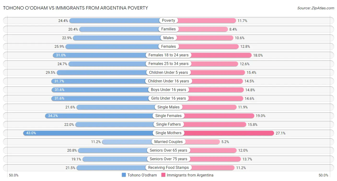 Tohono O'odham vs Immigrants from Argentina Poverty