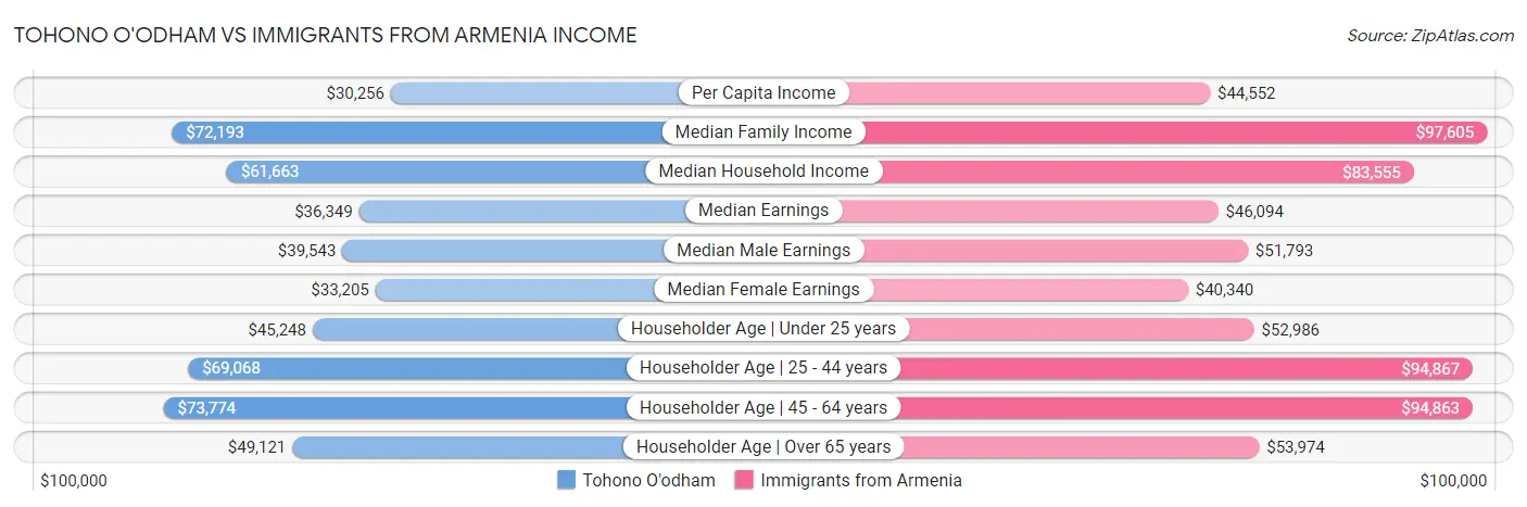 Tohono O'odham vs Immigrants from Armenia Income