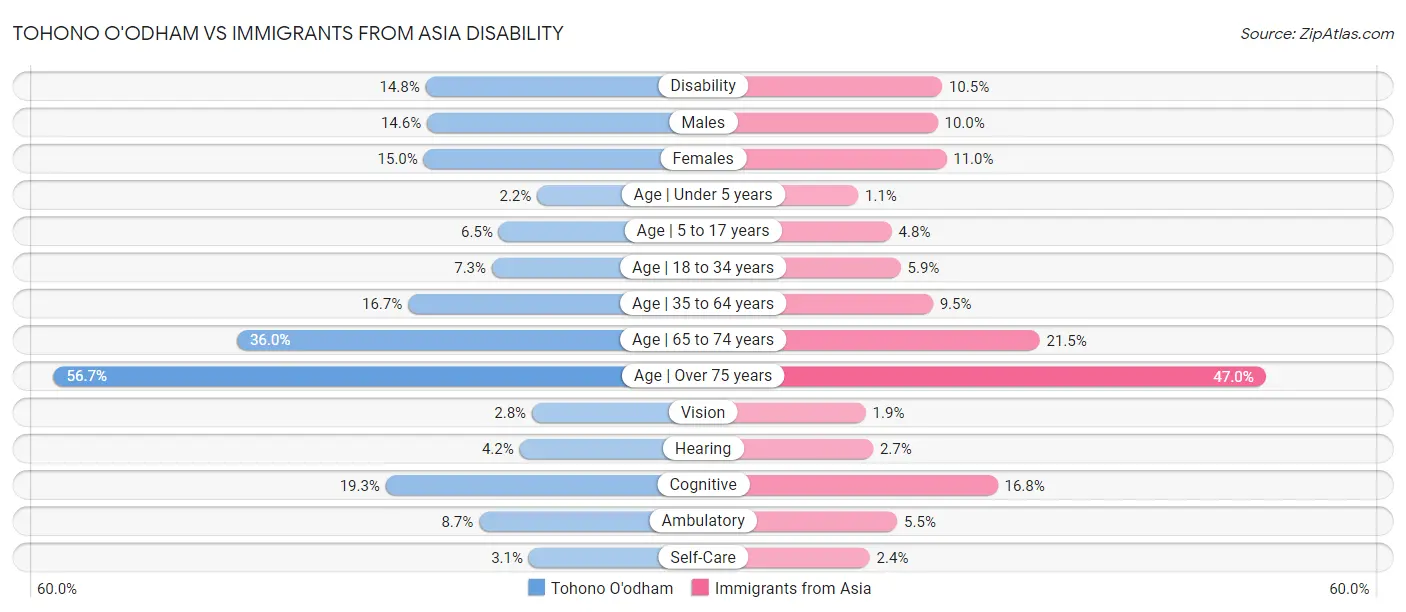 Tohono O'odham vs Immigrants from Asia Disability