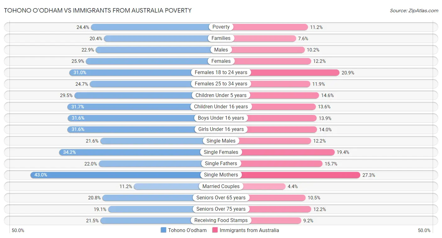 Tohono O'odham vs Immigrants from Australia Poverty