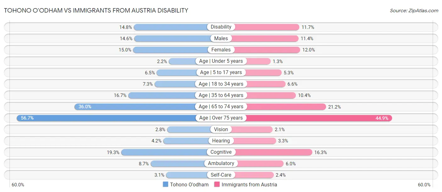 Tohono O'odham vs Immigrants from Austria Disability