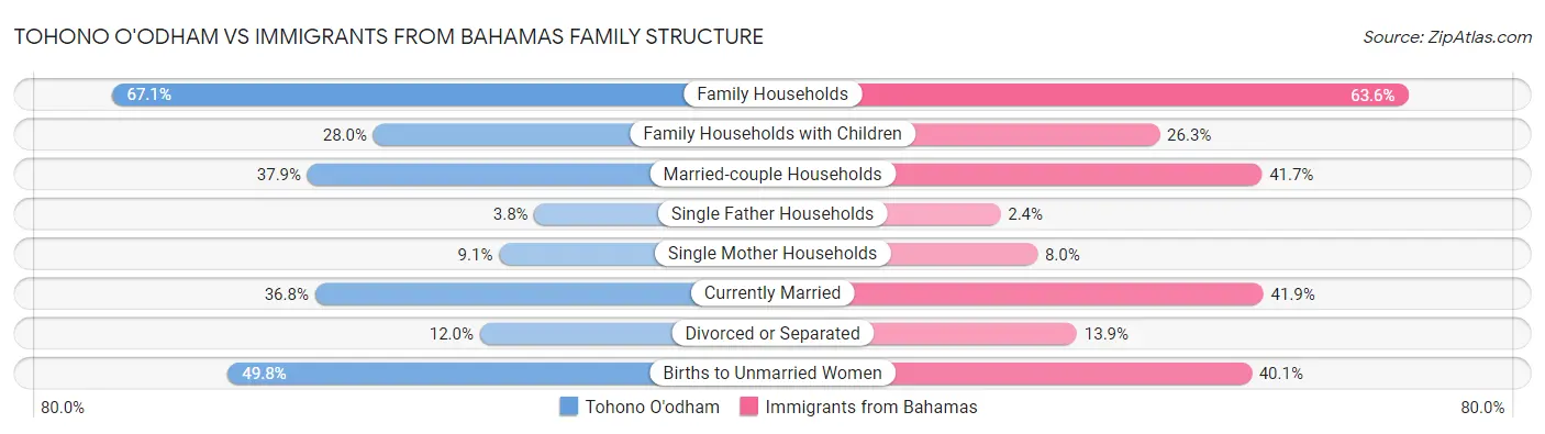 Tohono O'odham vs Immigrants from Bahamas Family Structure