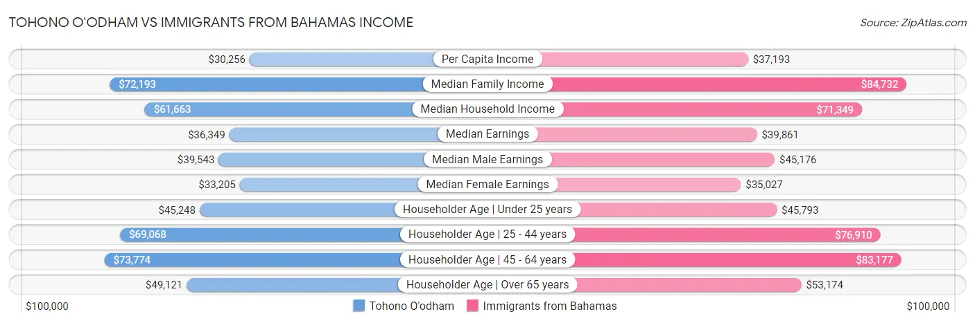 Tohono O'odham vs Immigrants from Bahamas Income